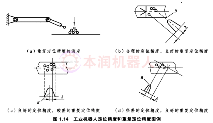 工业机器人怎样是高精度？